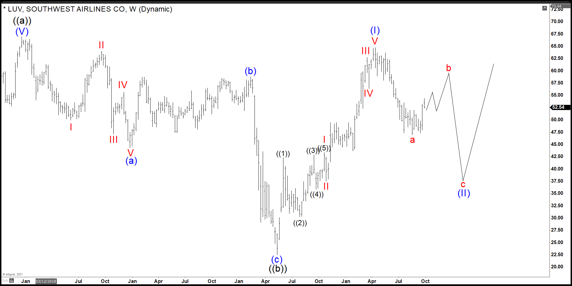 LUV (Southwest Airlines) Shows A Nice Elliott Wave Structure (NYSELUV