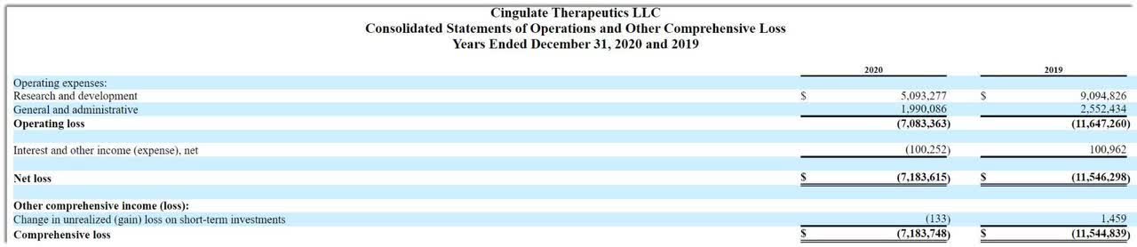 IPO Update: Cingulate Seeks $50 Million IPO (Pending:CING) | Seeking Alpha