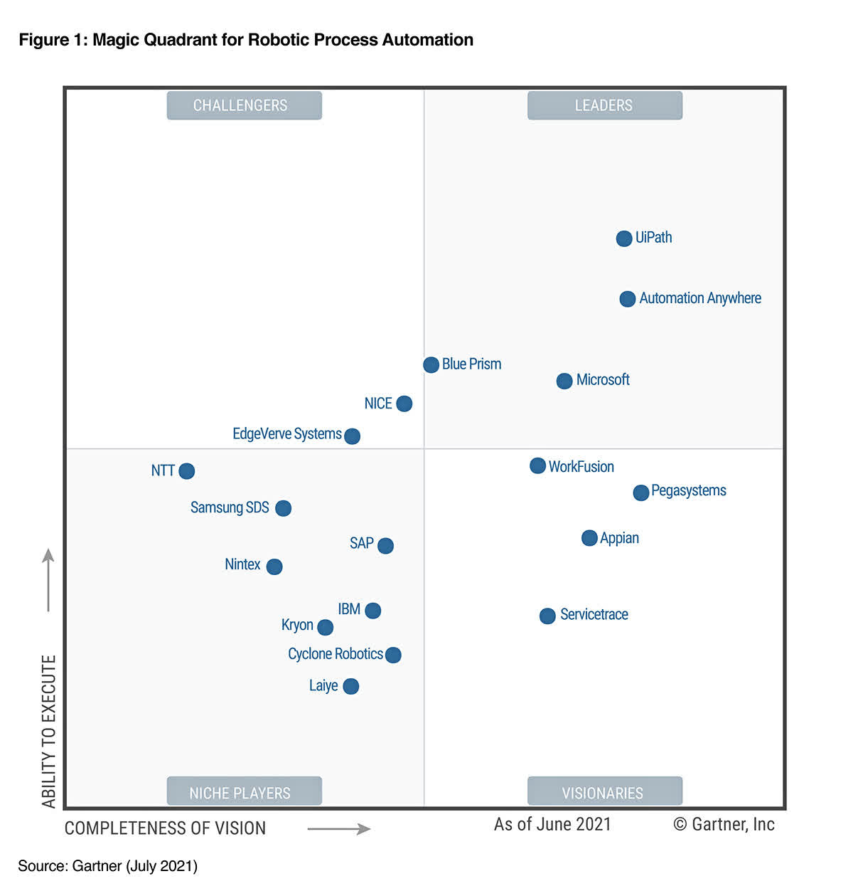 Magic Quadrant Leader for RPA | Automation Anywhere