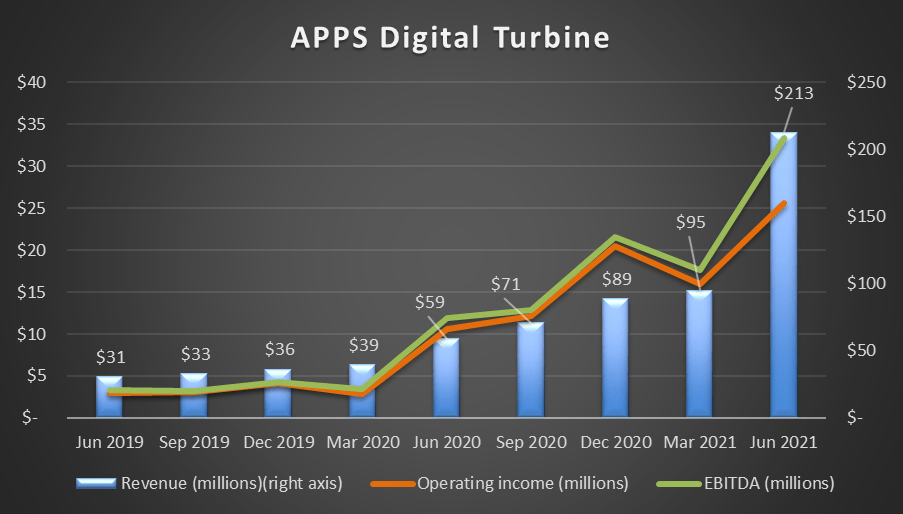 Is Digital Turbine (APPS) Stock A Buy Or Sell After Q2 Earnings
