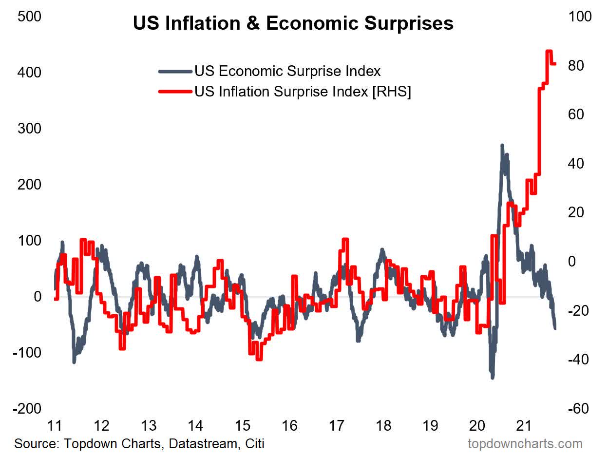 Inflation And Economic Surprise Index Indicate Stagflation Seeking Alpha