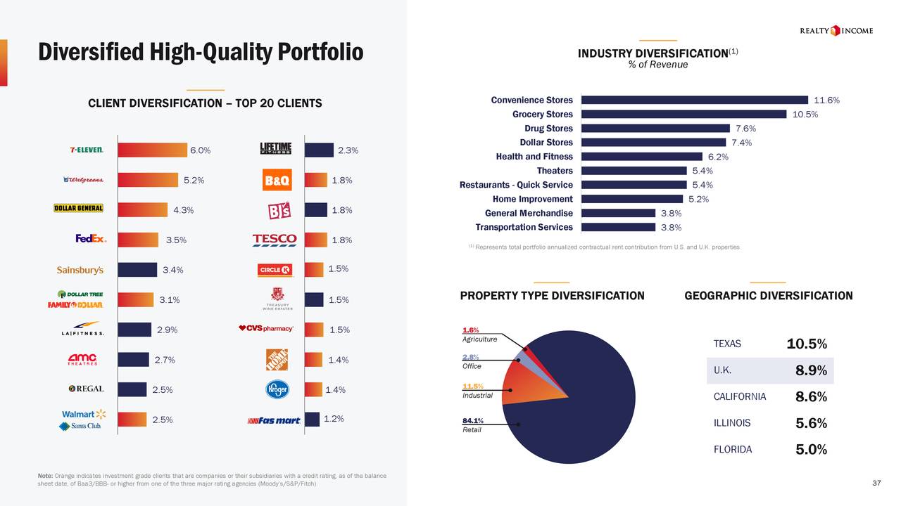 Realty Income Stock: Steady Monthly Income Growth For 25 Years (NYSE:O ...