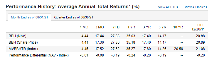 Bbh Etf Holdings