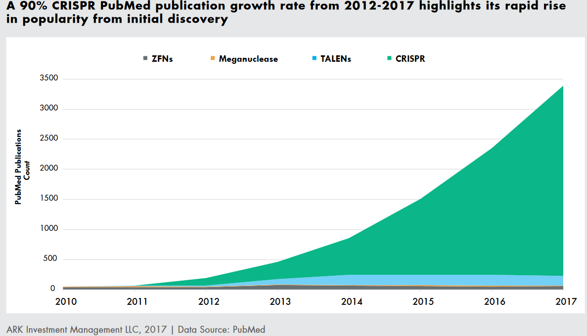 CRISPR growth rate since initial discovery 