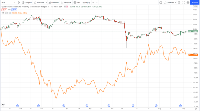 Ivol Stock