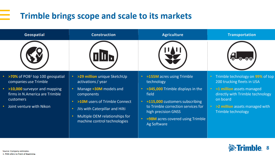 Trimble (NASDAQTRMB) To Benefit From Industrial IoT Megatrends