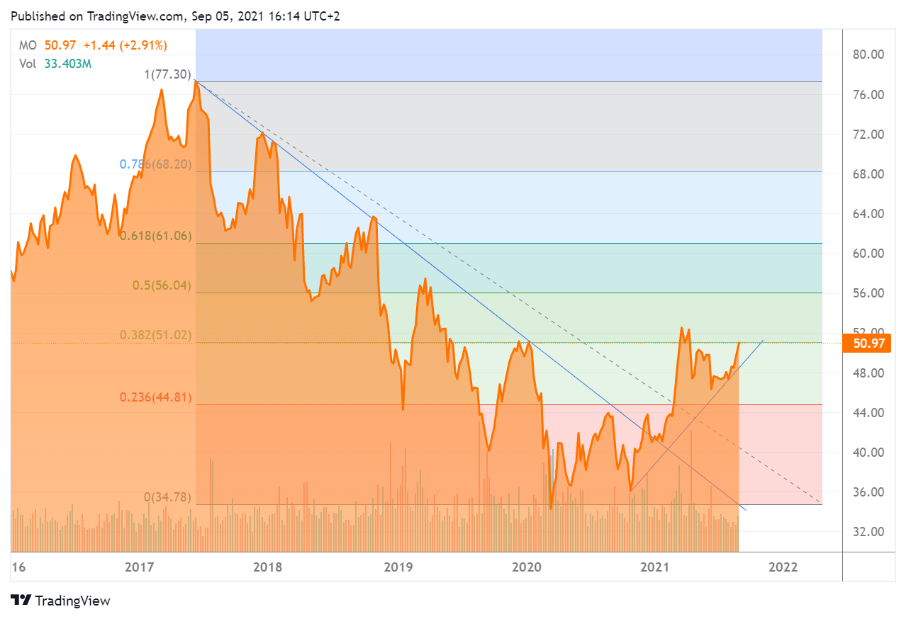 Altria Stock ShortTerm Trading Idea Before Dividend ExDate (NYSEMO