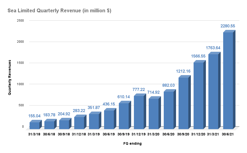 Is Sea Limited (SE) Stock A Good Buy For The Long-Term? | Seeking Alpha