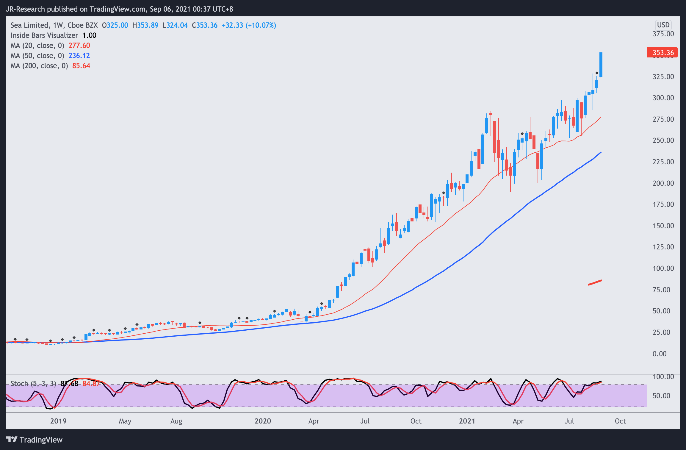 Should I Buy Sea Limited Stock