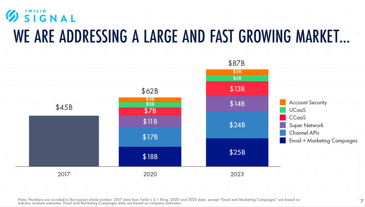 Twilio Stock Could Double At 7 Billion Revenue By 2025 (NYSETWLO