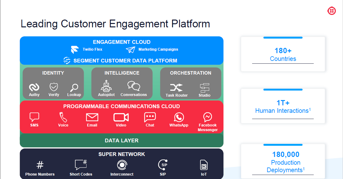 Twilio Stock Could Double At 7 Billion Revenue By 2025 (NYSETWLO