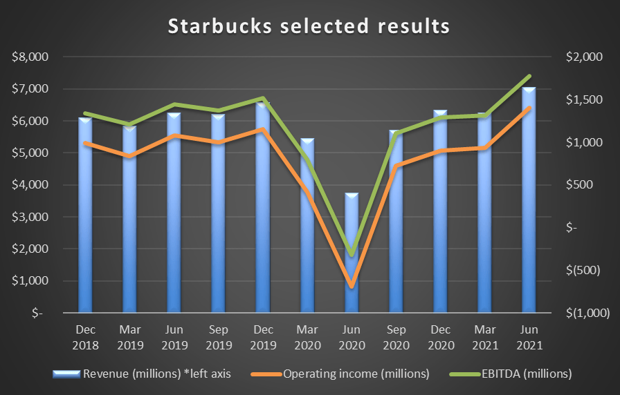 Where Will Starbucks Stock Be In 10 Years? (NASDAQSBUX) Seeking Alpha
