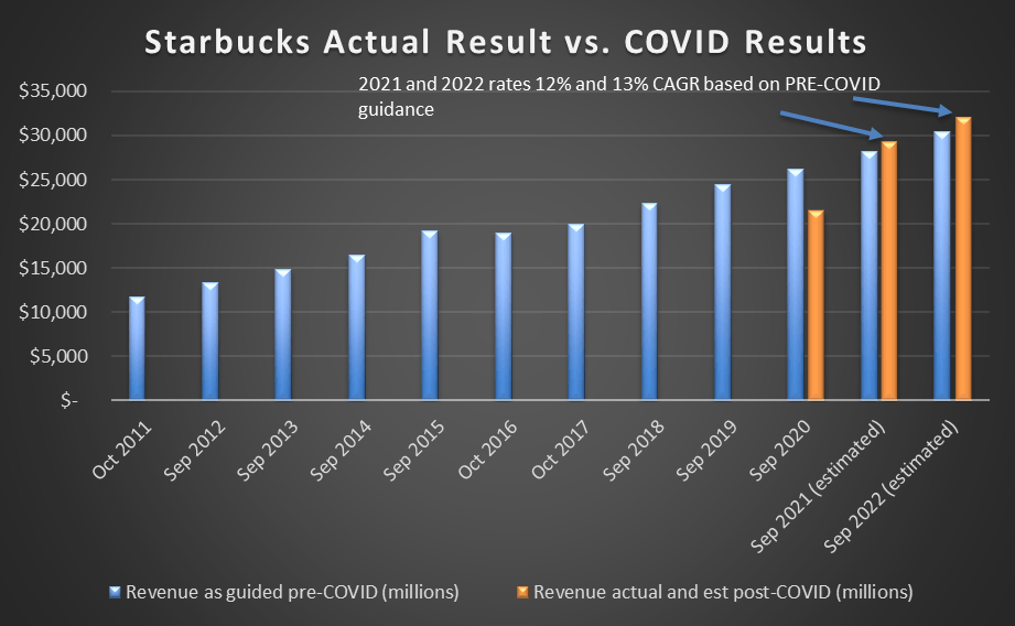 Where Will Starbucks Stock Be In 10 Years? (NASDAQSBUX) Seeking Alpha