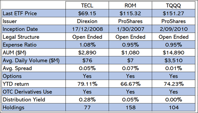 TECL – Revisiting Levered Technology Play (NYSEARCA:TECL) | Seeking Alpha