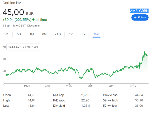 Corbion stock price historical chart