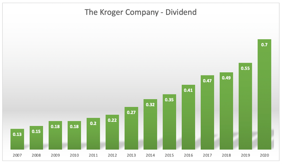 Kroger Stock Is Still Undervalued (NYSEKR) Seeking Alpha