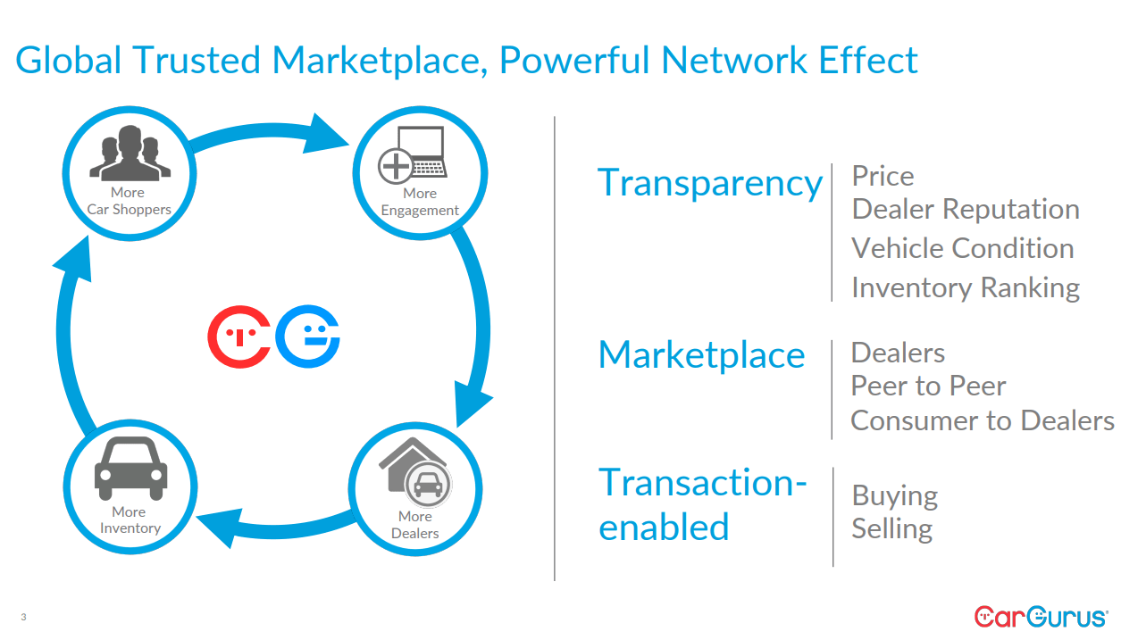 CarGurus (NASDAQCARG) An Attractive Platform Business Currently In
