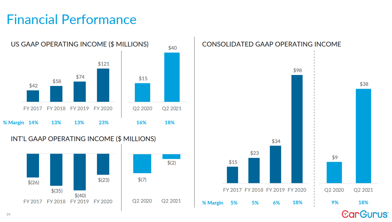 CarGurus (NASDAQCARG) An Attractive Platform Business Currently In
