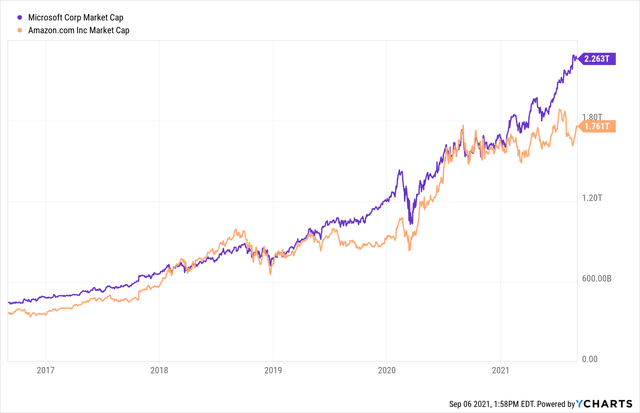 Amazon Vs. Microsoft: 2 Cloud Computing Giants, One Winning Stock ...