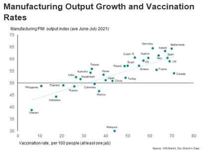 Manufacturing Output Growth and Vaccination Rates