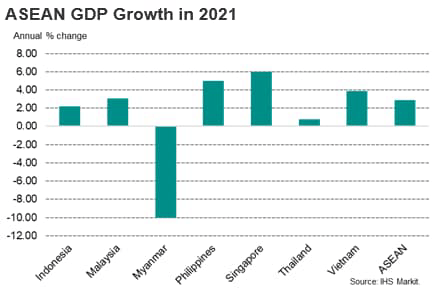 ASEAN GDP Growth in 2021