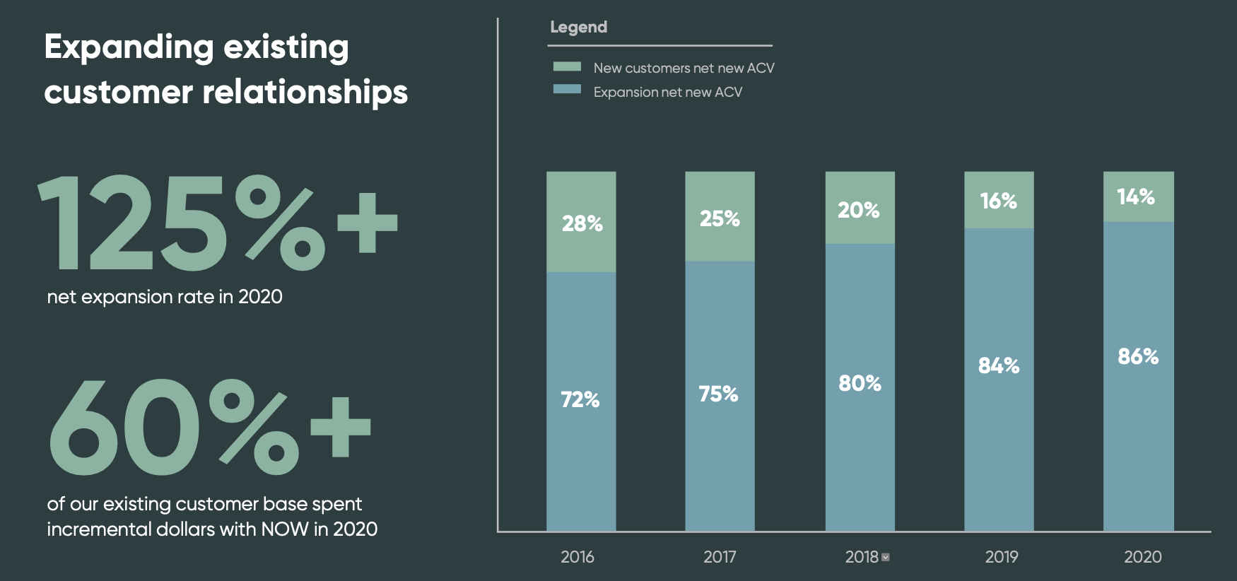 Is This A Tech Bubble? Study ServiceNow (NYSE:NOW) | Seeking Alpha