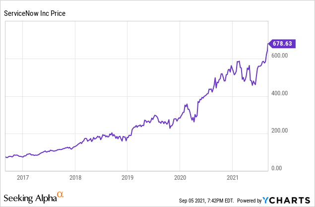 Is This A Tech Bubble? Study ServiceNow (NYSE:NOW) | Seeking Alpha