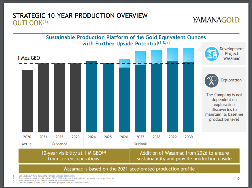 Yamana Gold 10-Year Strategic Production Overview