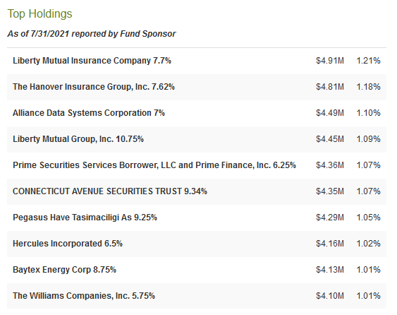 PHT top holdings