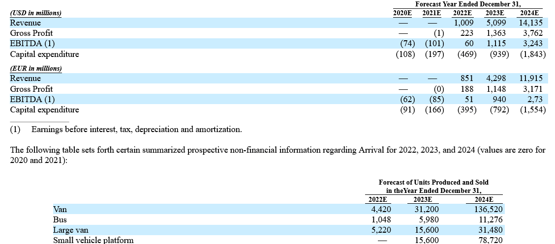 Arrival revenue and delivery targets FY22 to FY25