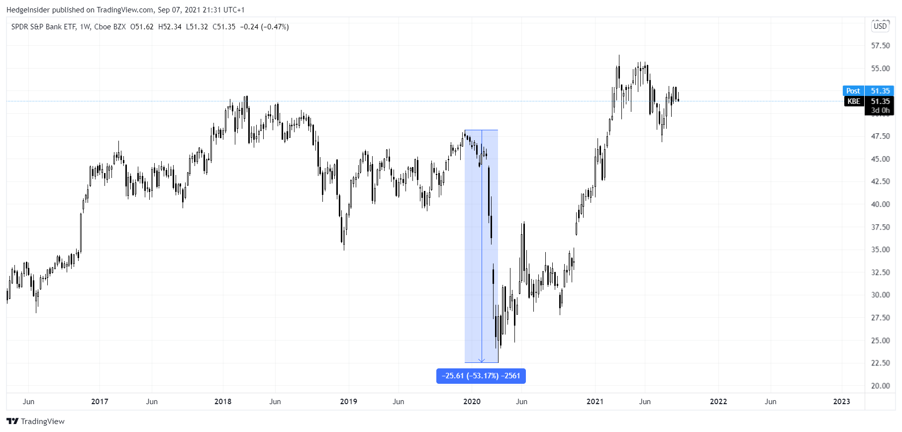 KBE (KBE): Banks Are Still Reasonably Priced | Seeking Alpha