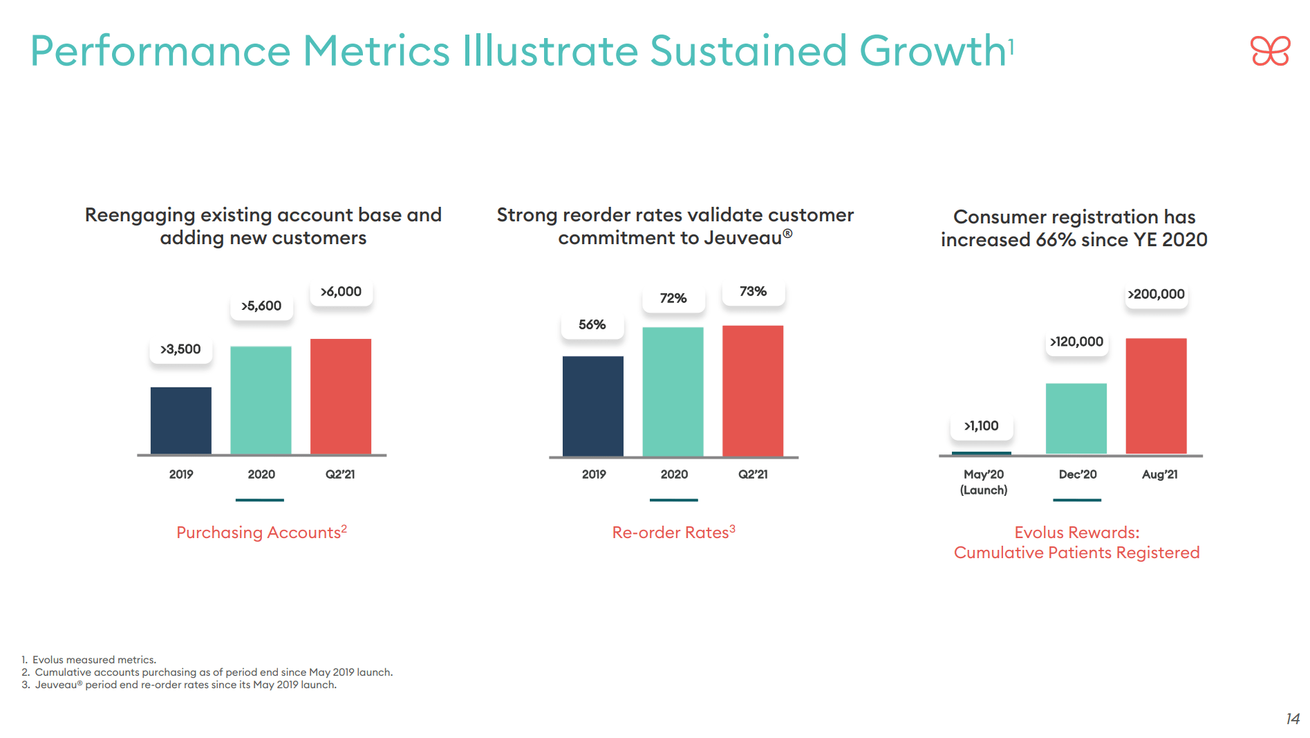 Revisiting Evolus (NASDAQ:EOLS) | Seeking Alpha