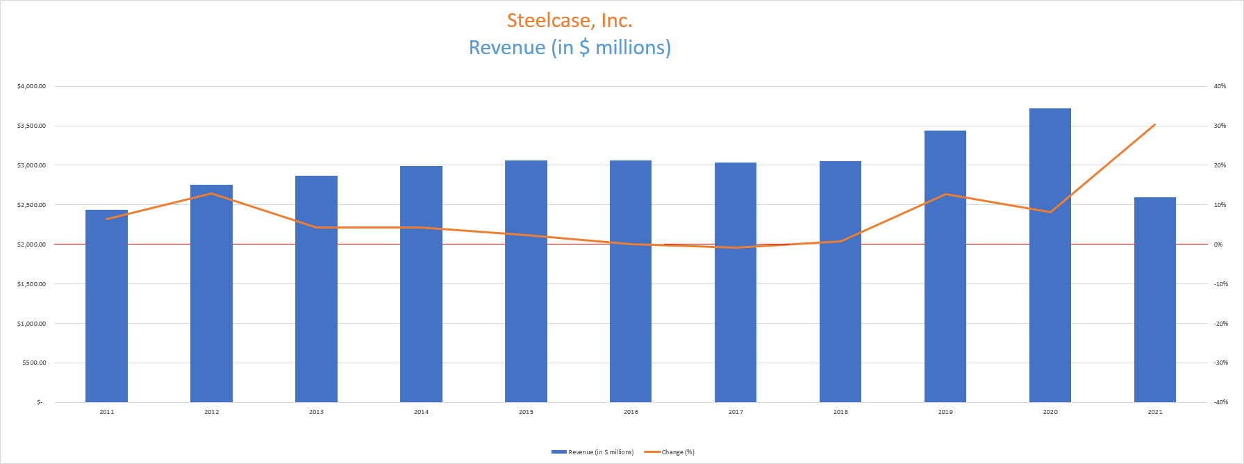 Steelcase: Good Time To Start Averaging Down (NYSE:SCS) | Seeking Alpha