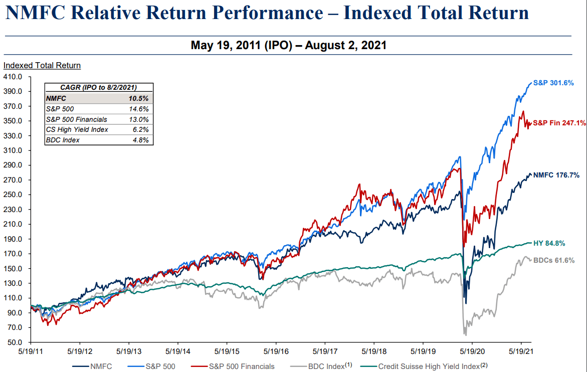 New Mountain Finance Stock A 9 Yield Flying Under The Radar Nasdaq Nmfc Seeking Alpha