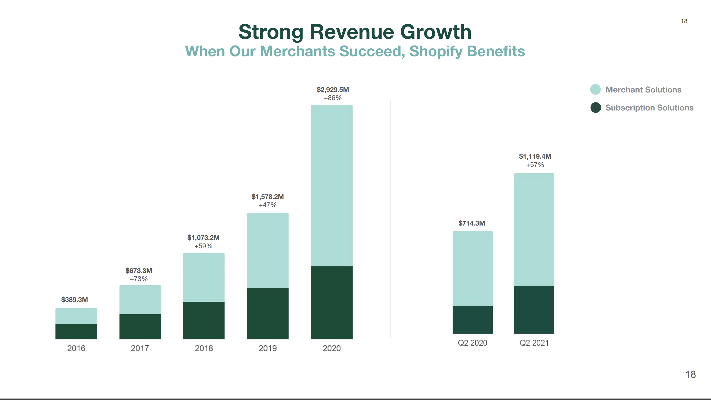 Shopify Stock: Social Marketplace Growth Is Accelerating (NYSE:SHOP ...