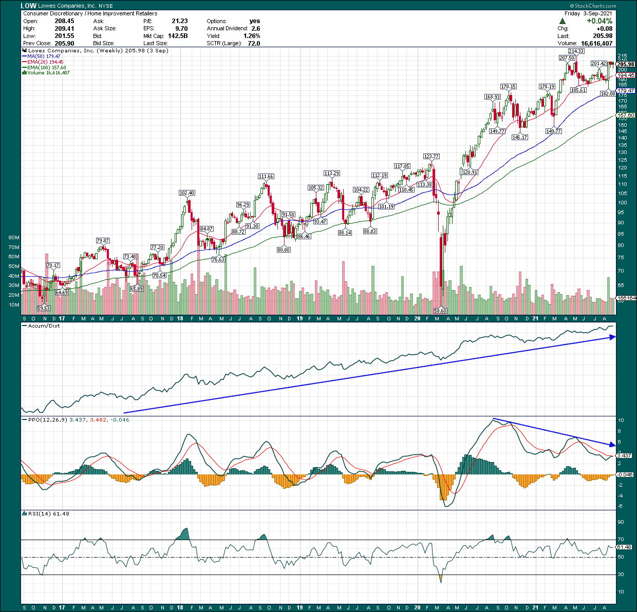 Lowe's Stock: The Bottom Is In (NYSE:LOW) | Seeking Alpha