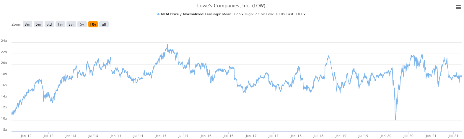 Lowe's Stock: The Bottom Is In (NYSE:LOW) | Seeking Alpha