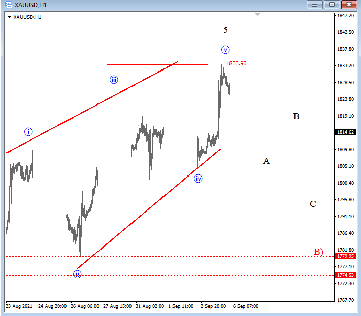 GOLD Crude OIL Intraday Elliott Wave Analysis Commodity XAUUSD CUR