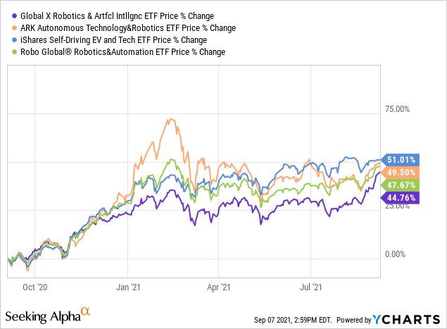 Botz Etf Review