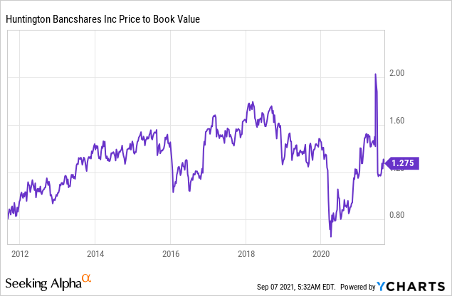 Huntington Bancshares Stock: Great For Yield (NASDAQ:HBAN) | Seeking Alpha