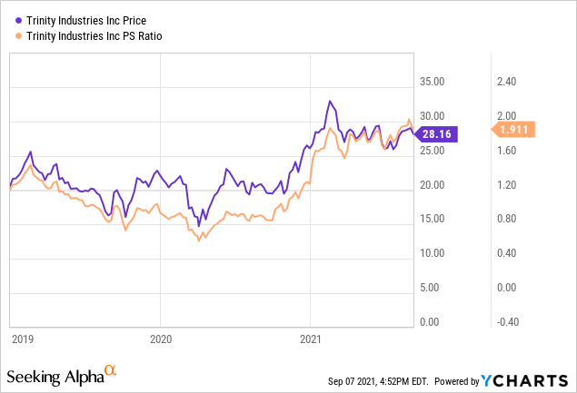 Trinity Industries Stock