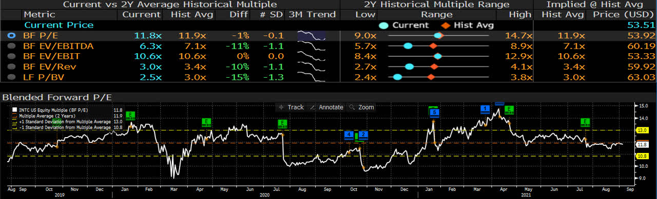 Intel Stock Doesn’t Offer Much Value (NASDAQ:INTC) | Seeking Alpha