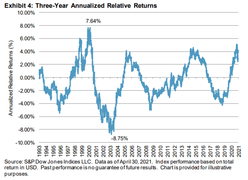 Three-year annualized relative returns