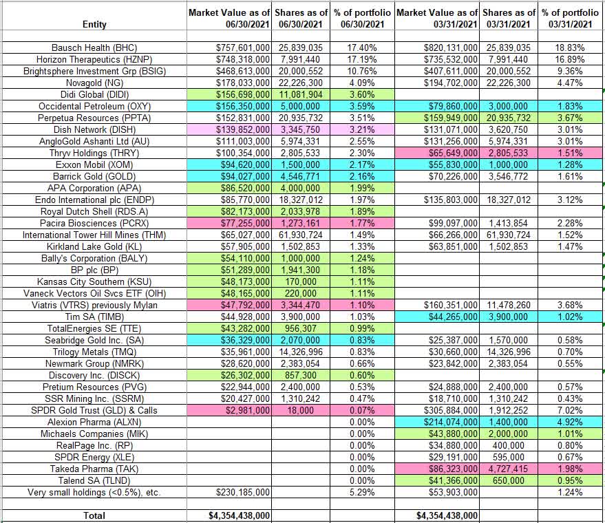 John Paulson’s Paulson & Company Portfolio – Q2 2021 Update | Seeking Alpha