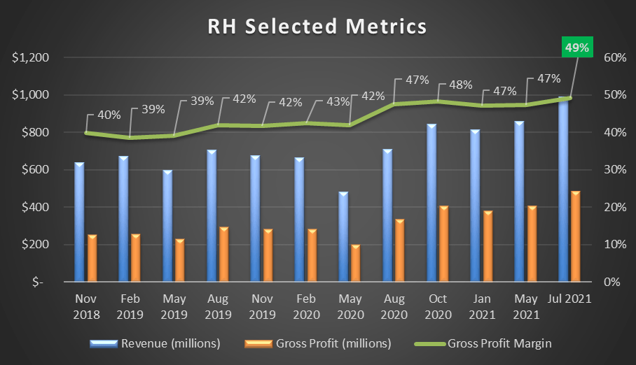 RH Stock Q2 Earnings Dazzle, 3 Key Takeaways (NYSERH) Seeking Alpha
