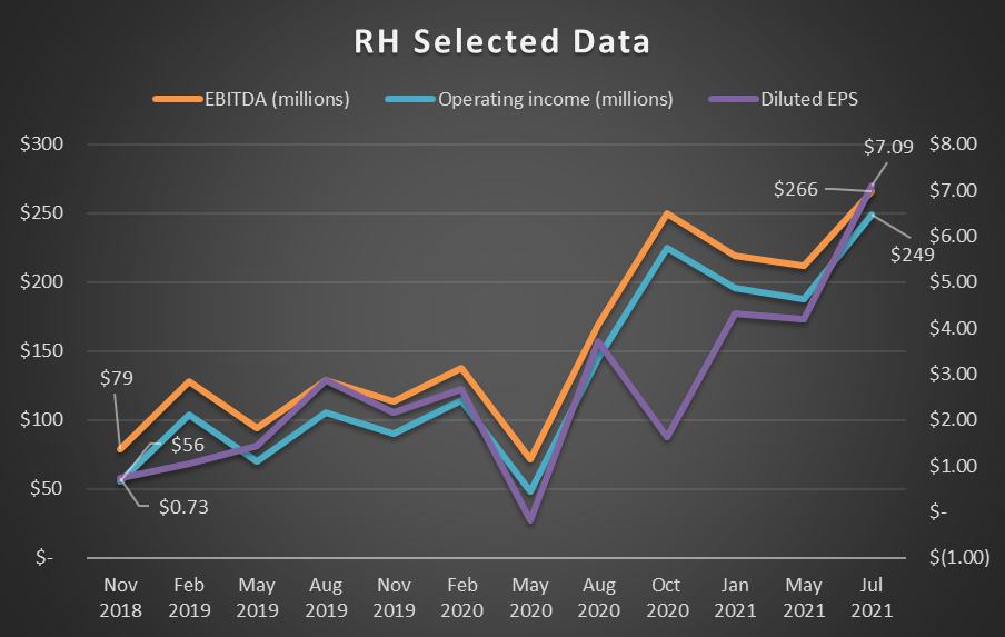 RH Stock Q2 Earnings Dazzle, 3 Key Takeaways (NYSERH) Seeking Alpha