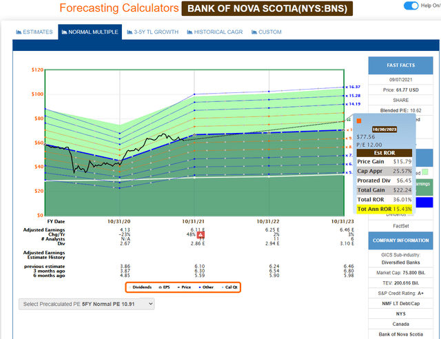 Bank Of Nova Scotia Stock: Buyable Despite Valuation (NYSE:BNS ...