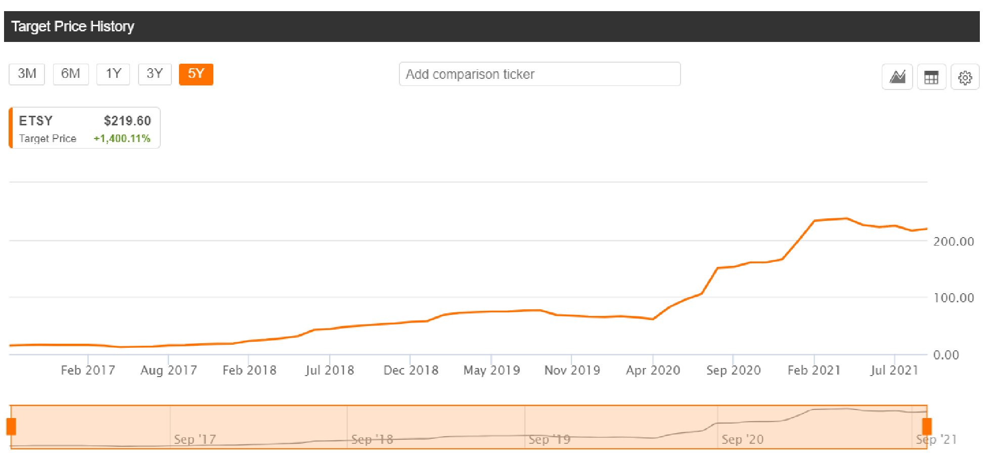 Where Will Etsy Stock Be In 5 Years? (NASDAQETSY) Seeking Alpha