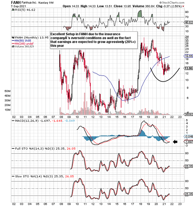 Fanhua (fanh) Stock: Strong, Long-term Potential 