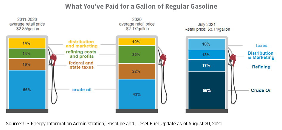 gasoline-prices-and-how-midstream-helps-fill-your-tank-seeking-alpha